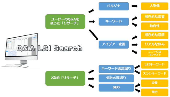 Q&A LSI Search 評判